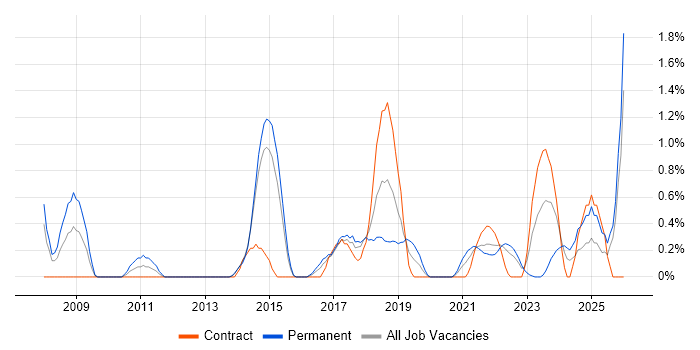 Integration Developer job vacancy trend in Portsmouth