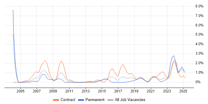 Job vacancy trend for Integration Engineer in Portsmouth Job vacancy trend for Integration Engineer in Portsmouth