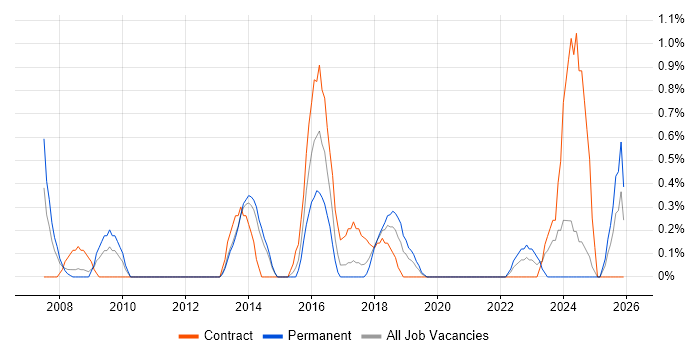 Integration Manager job vacancy trend in Portsmouth