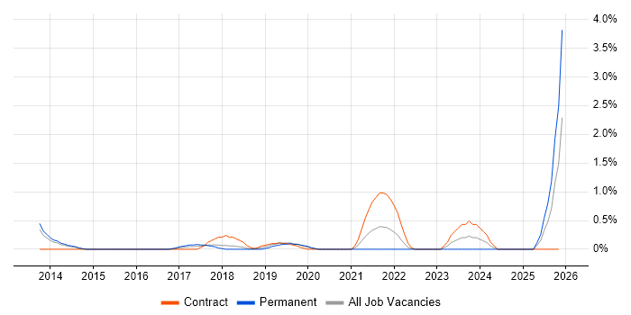 Integration Patterns job vacancy trend in Portsmouth