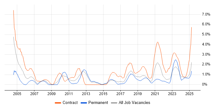 Job vacancy trend for Integration Testing in Portsmouth