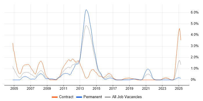 Job vacancy trend for Intel in Portsmouth Job vacancy trend for Intel in Portsmouth
