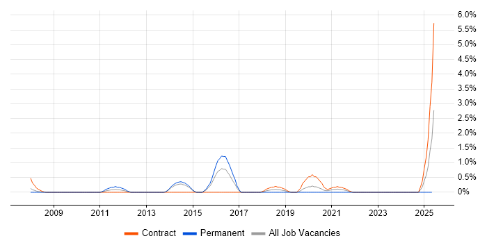 Job vacancy trend for Interaction Design in Portsmouth