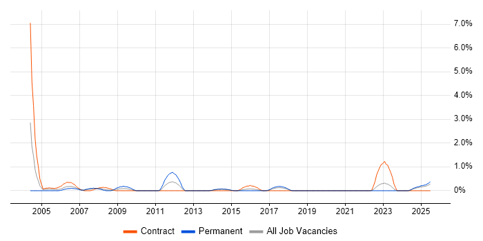 Job vacancy trend for Internal Audit in Portsmouth Job vacancy trend for Internal Audit in Portsmouth