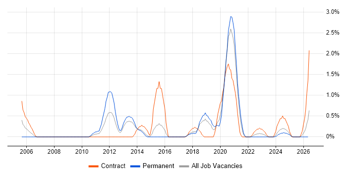 Intrusion Detection job vacancy trend in Portsmouth