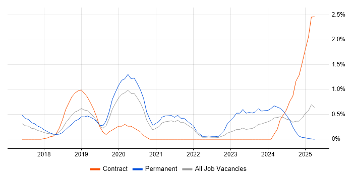 Job vacancy trend for IoT in Portsmouth