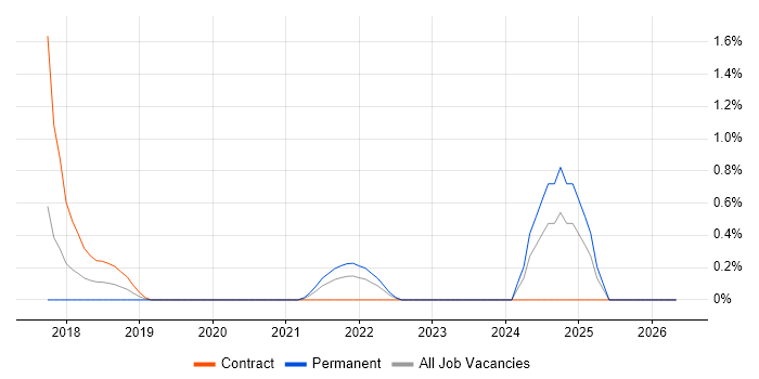 iPaaS job vacancy trend in Portsmouth