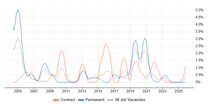 IPsec job vacancy trend in Portsmouth