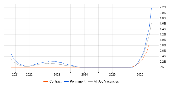 (ISC)2 CCSP job vacancy trend in Portsmouth