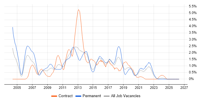 ISEB job vacancy trend in Portsmouth