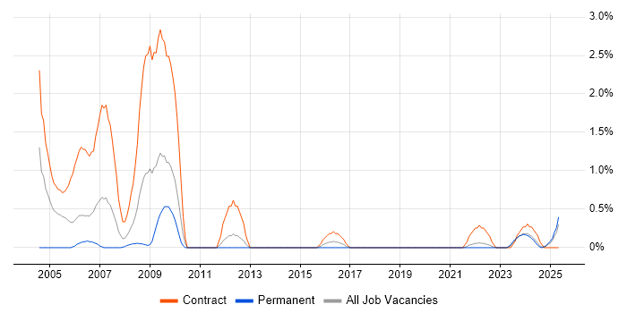 Job vacancy trend for ISO/IEC 12207 in Portsmouth