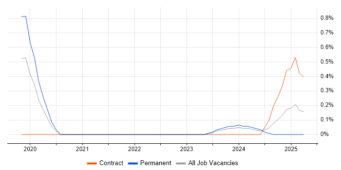Job vacancy trend for ISO 22301 in Portsmouth