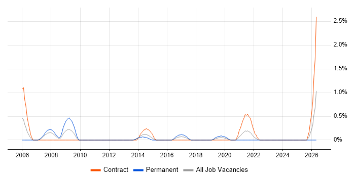 ISO/IEC 27002 (supersedes ISO/IEC 17799) job vacancy trend in Portsmouth