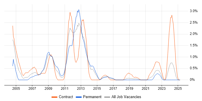 Job vacancy trend for ISO 9001 in Portsmouth Job vacancy trend for ISO 9001 in Portsmouth