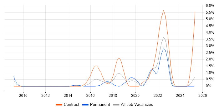 Job vacancy trend for Issue Tracking in Portsmouth