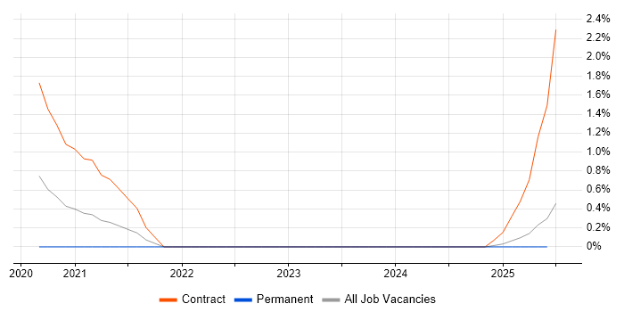Job vacancy trend for Istio in Portsmouth