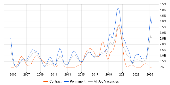 Job vacancy trend for IT Analyst in Portsmouth Job vacancy trend for IT Analyst in Portsmouth