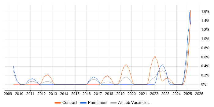 Job vacancy trend for IT Asset Management in Portsmouth