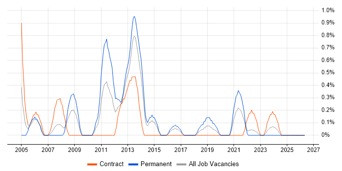 IT Consultant job vacancy trend in Portsmouth