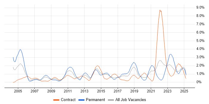 Job vacancy trend for IT Engineer in Portsmouth Job vacancy trend for IT Engineer in Portsmouth