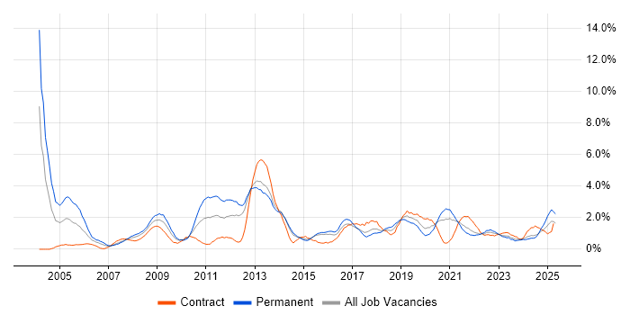 Job vacancy trend for IT Manager in Portsmouth Job vacancy trend for IT Manager in Portsmouth
