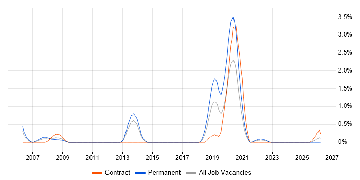 IT Operations Analyst job vacancy trend in Portsmouth