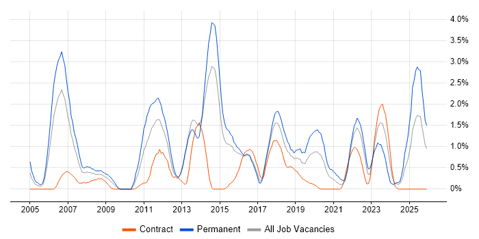 IT Strategy job vacancy trend in Portsmouth