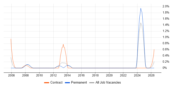 IT Support Specialist job vacancy trend in Portsmouth