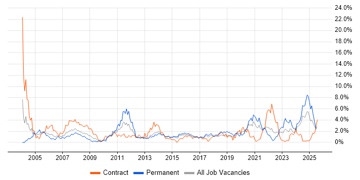Job vacancy trend for IT Support in Portsmouth