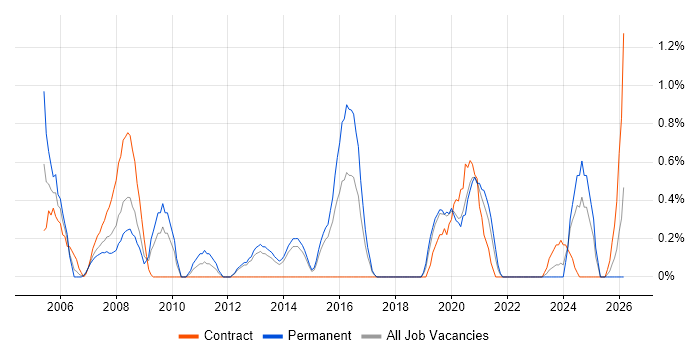 IT Systems Administrator job vacancy trend in Portsmouth