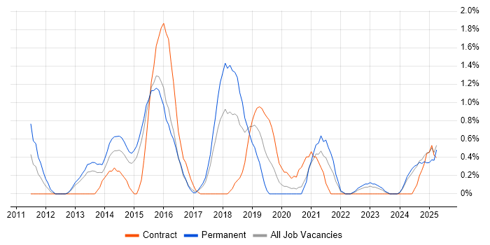 Job vacancy trend for ITIL Foundation Certificate in Portsmouth