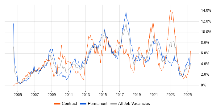 Job vacancy trend for ITIL in Portsmouth