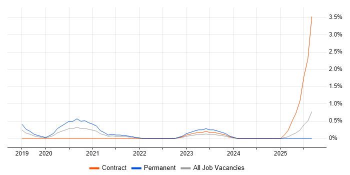 iTrent job vacancy trend in Portsmouth