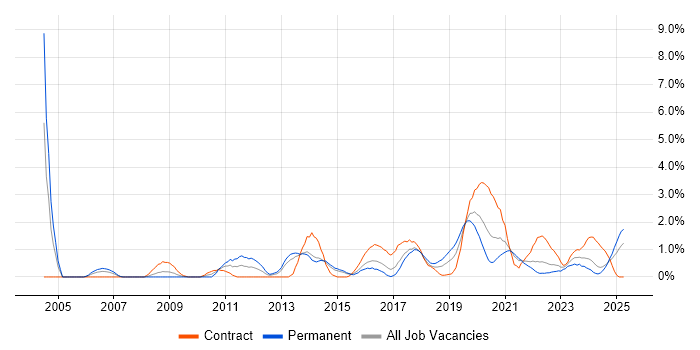 Job vacancy trend for ITSM in Portsmouth Job vacancy trend for ITSM in Portsmouth