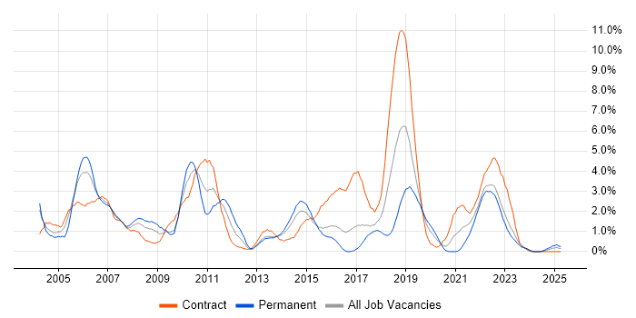 Job vacancy trend for Java Developer in Portsmouth