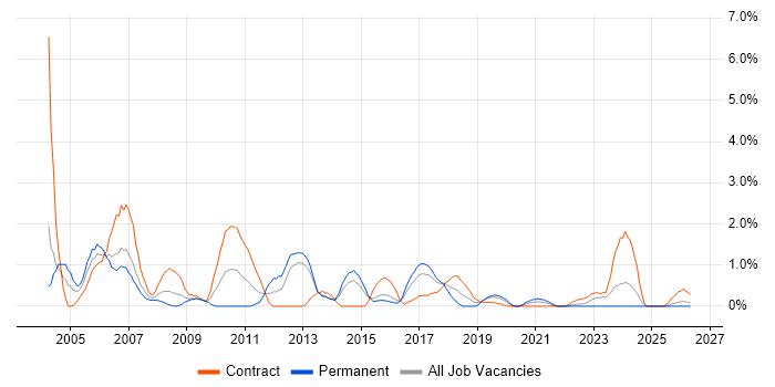 Java Engineer job vacancy trend in Portsmouth