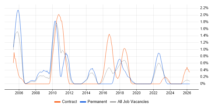 Java Software Developer job vacancy trend in Portsmouth