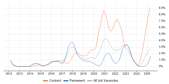 Job vacancy trend for Jenkins in Portsmouth Job vacancy trend for Jenkins in Portsmouth