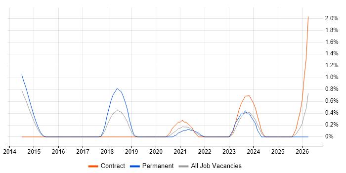 JIRA Engineer job vacancy trend in Portsmouth