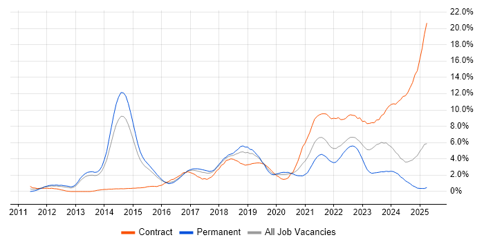 Job vacancy trend for JIRA in Portsmouth Job vacancy trend for JIRA in Portsmouth