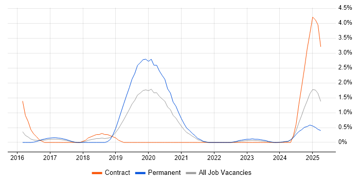 Job vacancy trend for JNCIS in Portsmouth