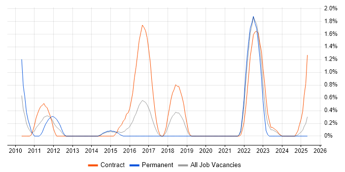 Job vacancy trend for JSF in Portsmouth