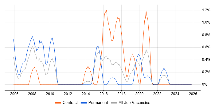 JSP 440 job vacancy trend in Portsmouth