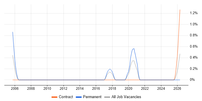 Junior Network Engineer job vacancy trend in Portsmouth