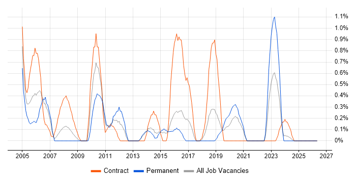 Junior Project Manager job vacancy trend in Portsmouth
