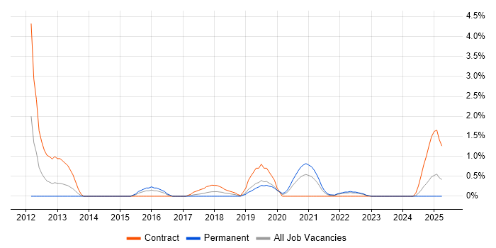 Job vacancy trend for Juniper Engineer in Portsmouth
