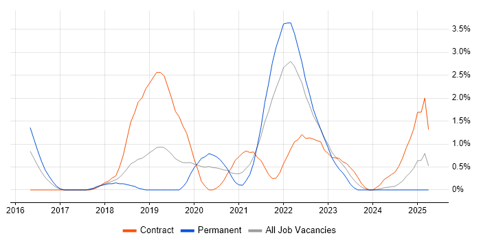 Job vacancy trend for Kafka in Portsmouth Job vacancy trend for Kafka in Portsmouth