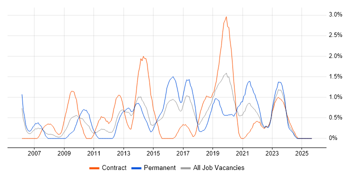 Knowledge Transfer job vacancy trend in Portsmouth