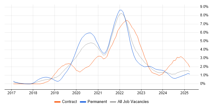 Job vacancy trend for Kubernetes in Portsmouth