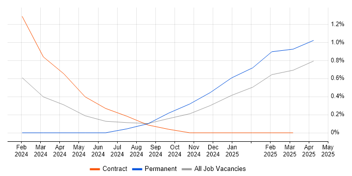 Job vacancy trend for Kusto Query Language in Portsmouth Job vacancy trend for Kusto Query Language in Portsmouth